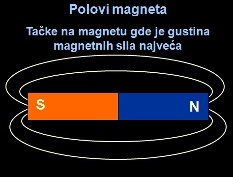 Magnetno polje stalnih magneta